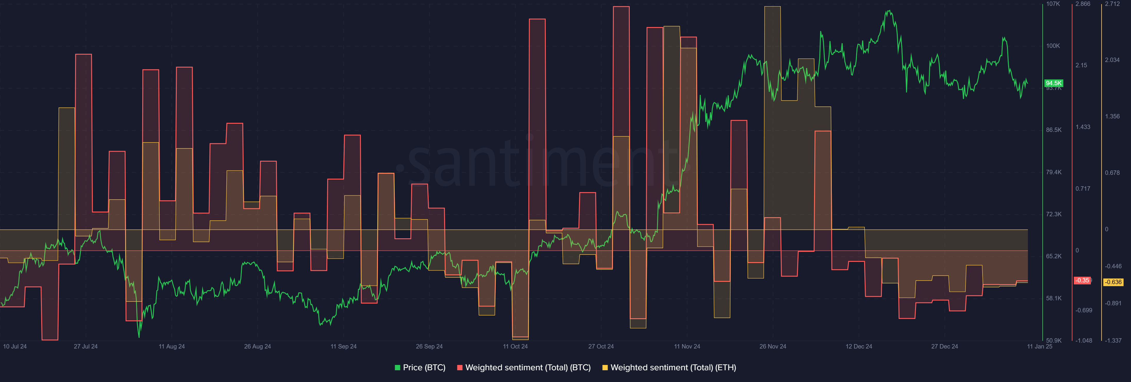 Bitcoin Weighted Sentiment