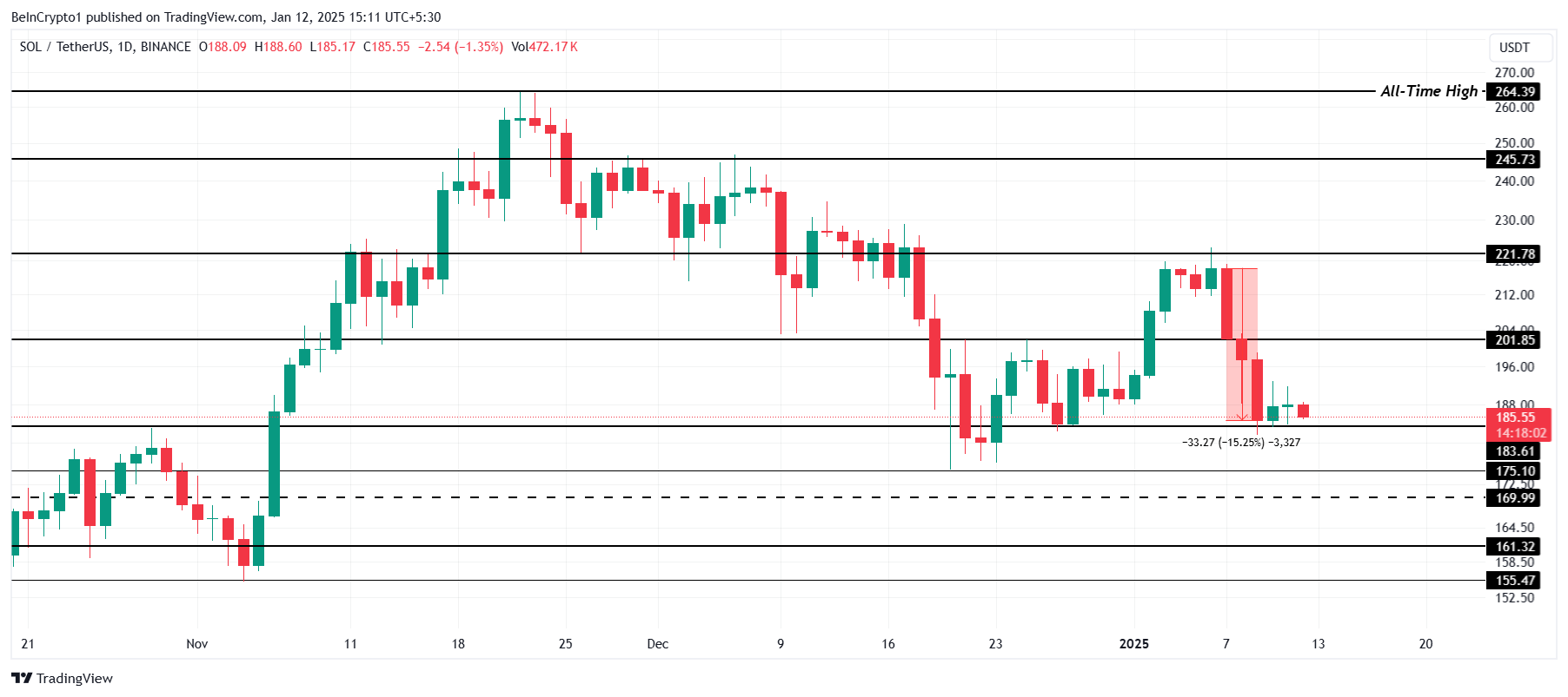 Giá Solana (SOL) Tiến Tới 200 USD Khi Lập Đỉnh Lịch Sử - Tin Tức Bitcoin - Cập Nhật Tin Tức Coin Mới Nhất 24/7 2025 Solana Price Analysis.