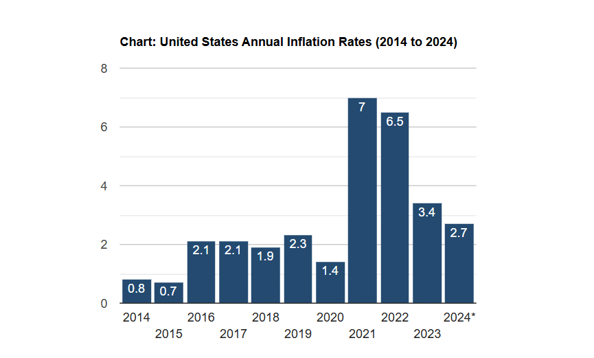 Dữ liệu lạm phát