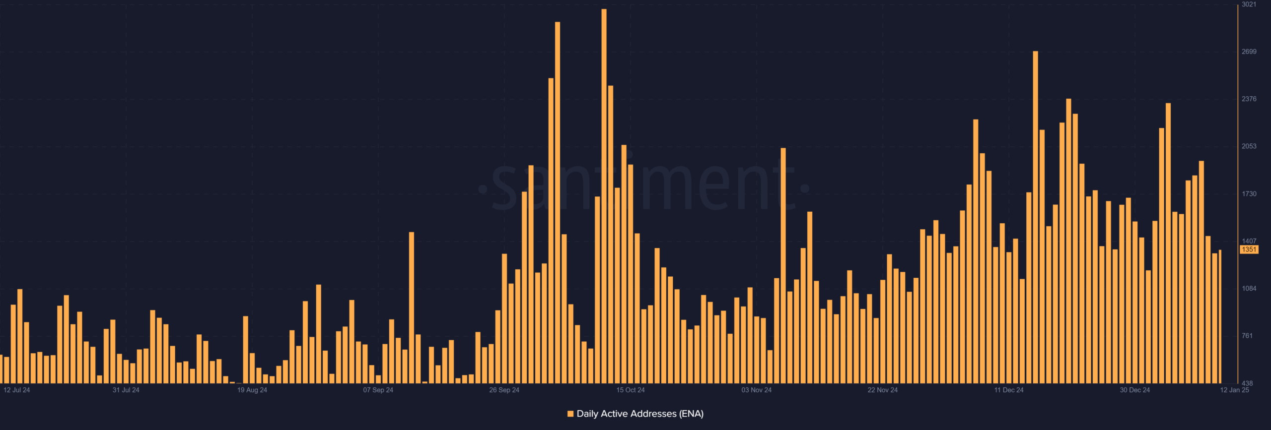 ENA active addresses