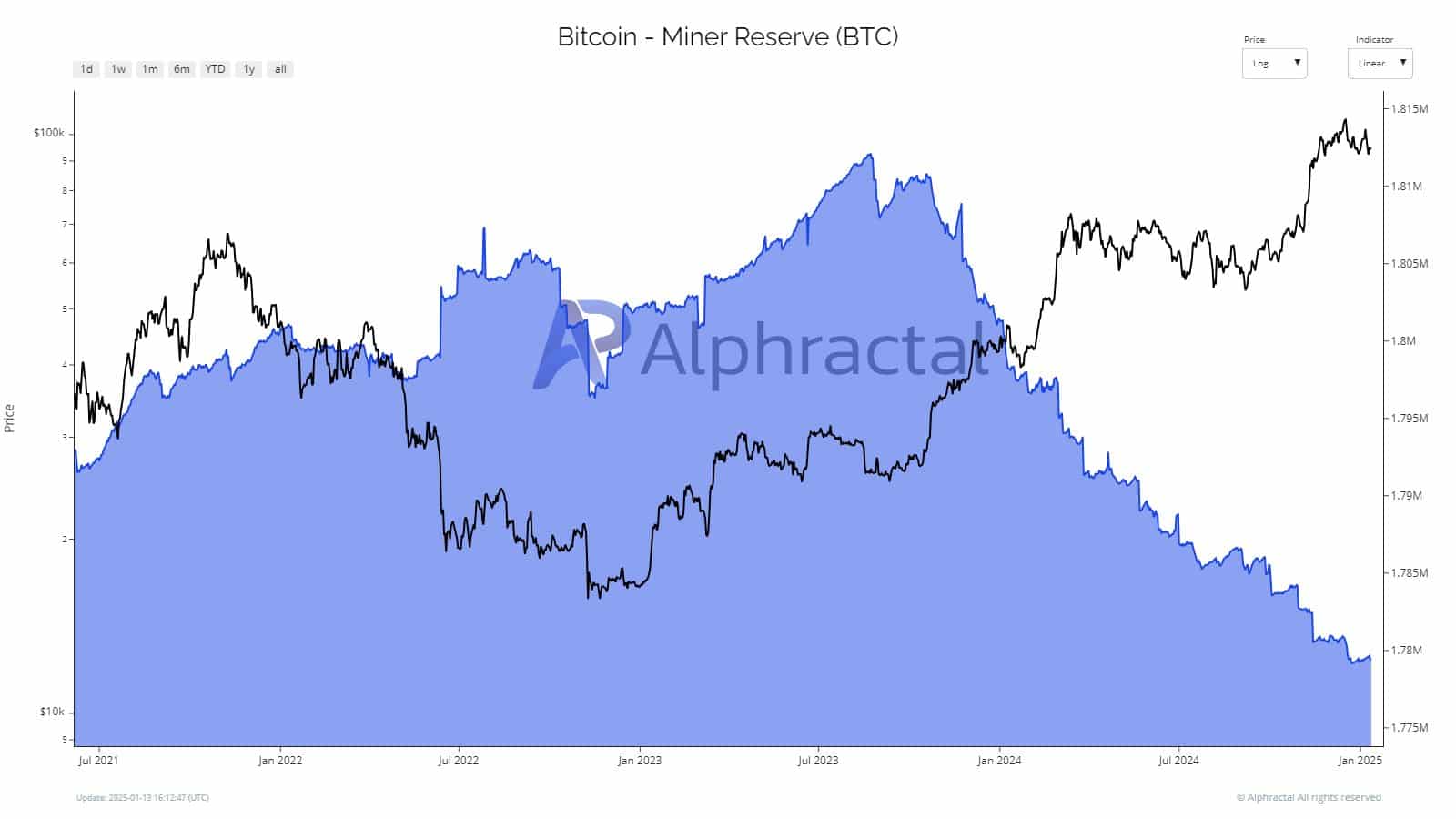 Thợ đào Bitcoin giảm bán 2025 – Giá sẽ tăng mạnh? - Tin Tức Bitcoin - Cập Nhật Tin Tức Coin Mới Nhất 24/7 2025 Thợ đào Bitcoin giảm bán 2025 – Giá sẽ tăng mạnh? - Tin Tức Bitcoin - Cập Nhật Tin Tức Coin Mới Nhất 24/7 2025