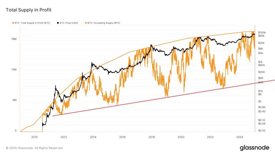 Bitcoin đang "kém giá": Có thể đạt đỉnh mới trong Q1 2025 - Tin Tức Bitcoin - Cập Nhật Tin Tức Coin Mới Nhất 24/7 2026