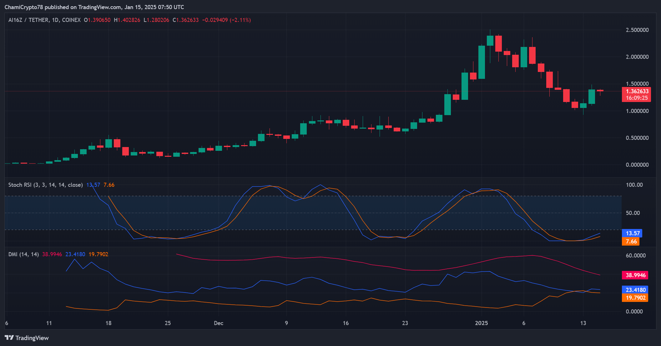 Ai16z và tác động của cá voi với 3,8 triệu USD đồng coin - Tin Tức Bitcoin - Cập Nhật Tin Tức Coin Mới Nhất 24/7 2025