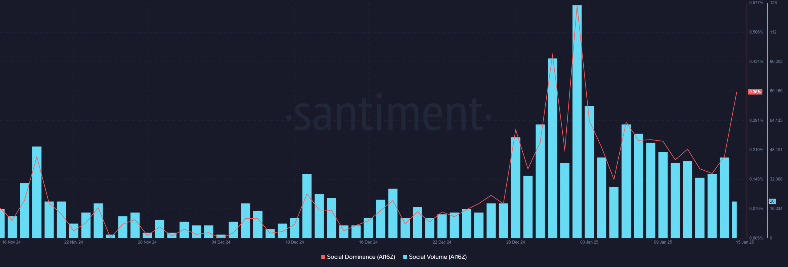 AI16Z social volume and dominance