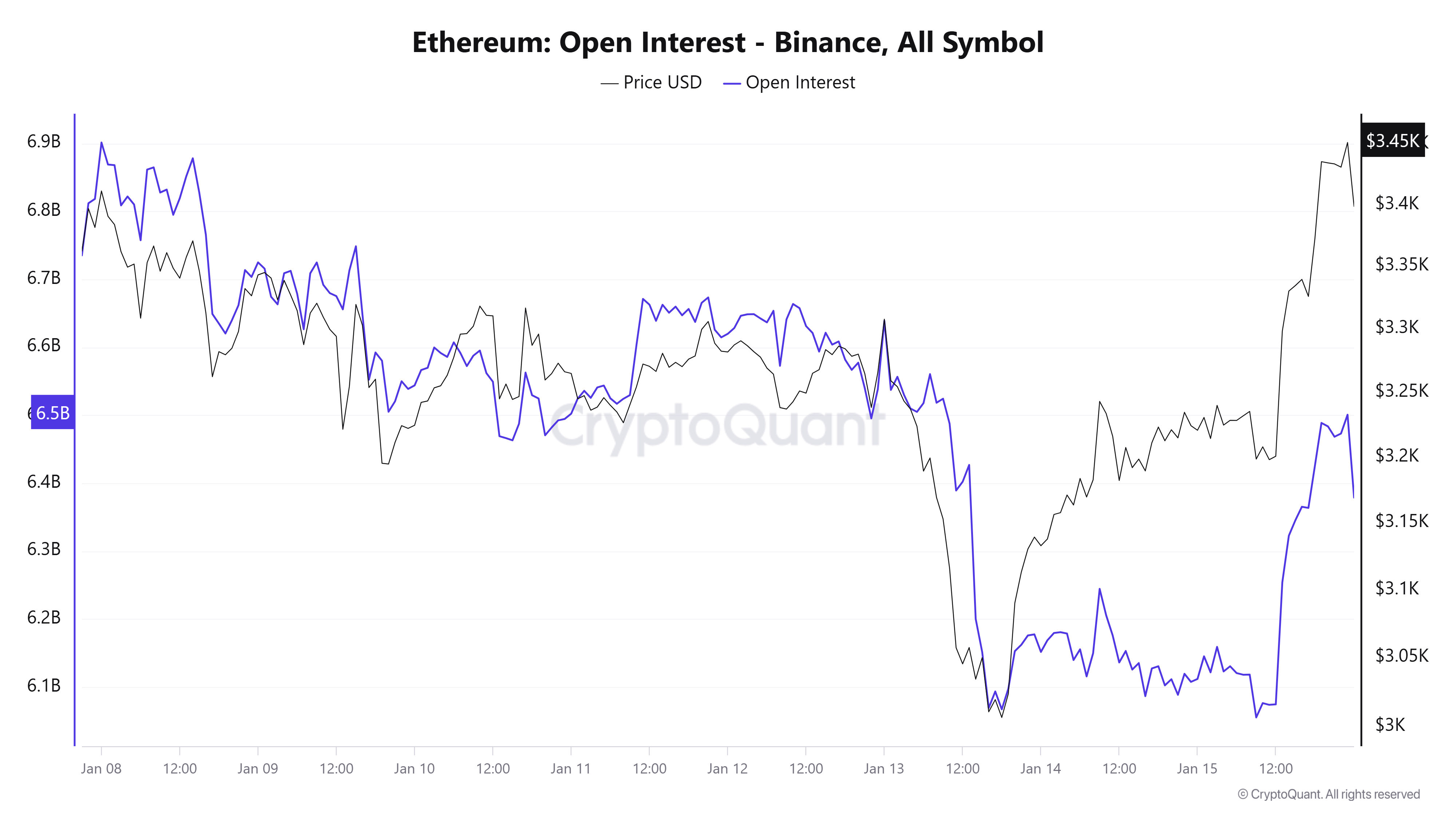 Biến động giá Ethereum tháng 12: Điều gì mới từ CPI? - Tin Tức Bitcoin - Cập Nhật Tin Tức Coin Mới Nhất 24/7 2025 Ethereum open interest