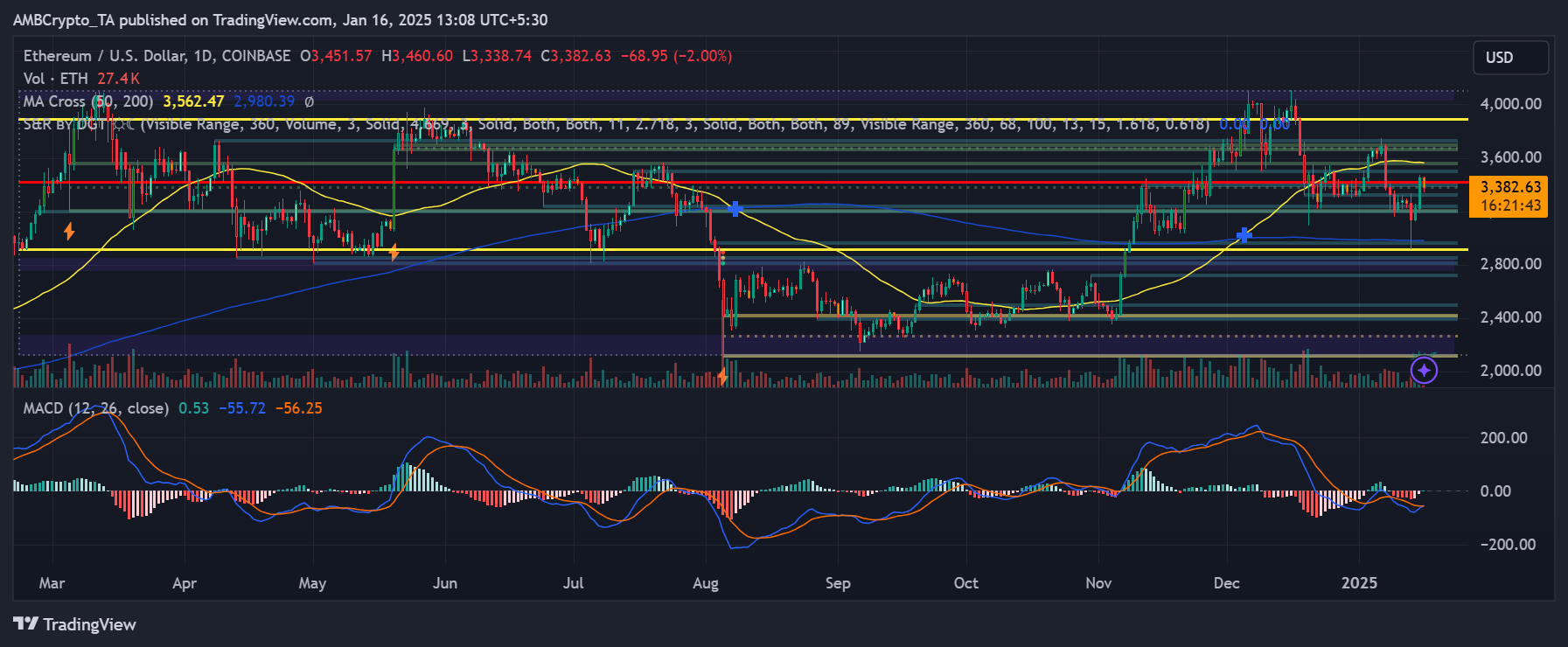 Biến động giá Ethereum tháng 12: Điều gì mới từ CPI? - Tin Tức Bitcoin - Cập Nhật Tin Tức Coin Mới Nhất 24/7 2025 ETH price trend