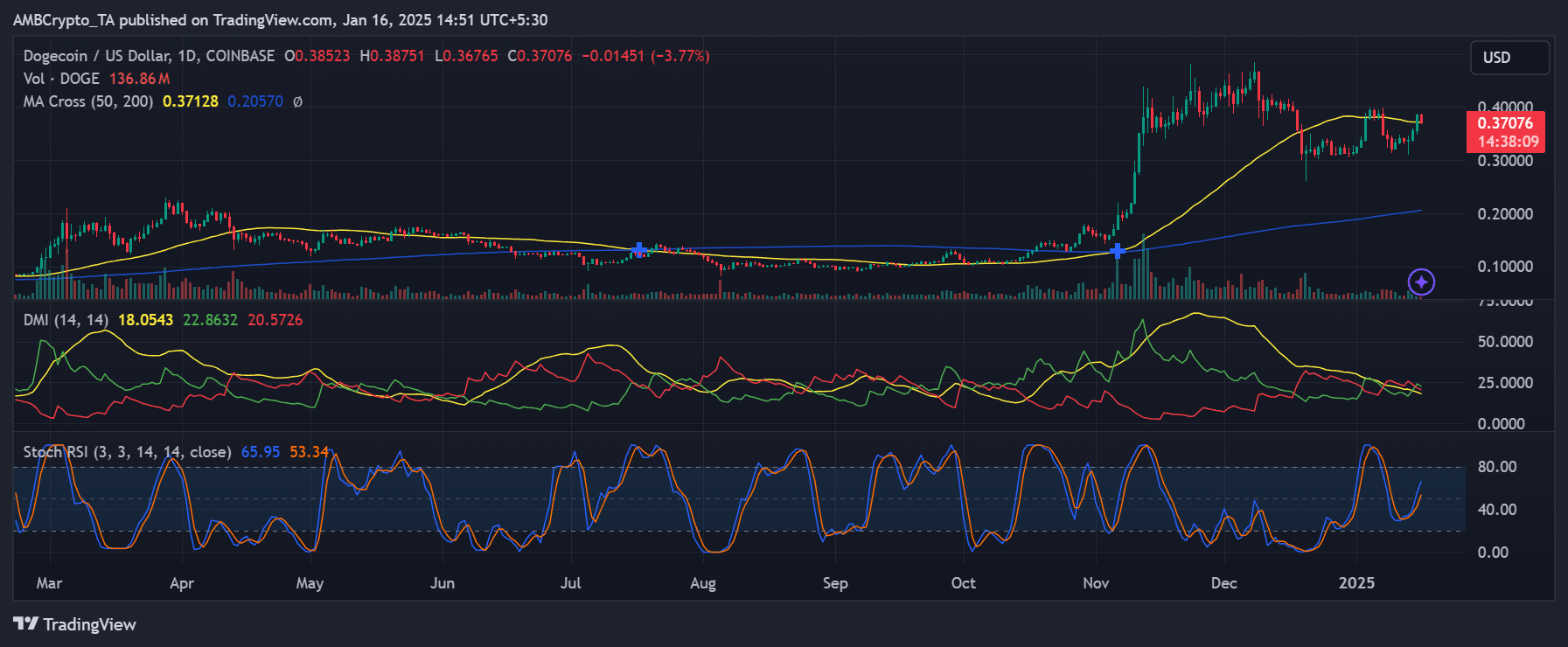 Khả năng bứt phá Dogecoin: Cảnh giác với các mức giá quan trọng - Tin Tức Bitcoin - Cập Nhật Tin Tức Coin Mới Nhất 24/7 2025 DOGE price trend