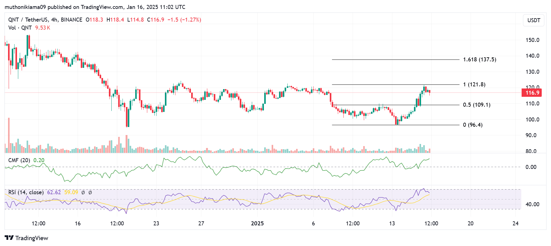 Hoạt động cá voi tăng 1,000% liệu đẩy QNT tới 137 USD? - Tin Tức Bitcoin - Cập Nhật Tin Tức Coin Mới Nhất 24/7 2026