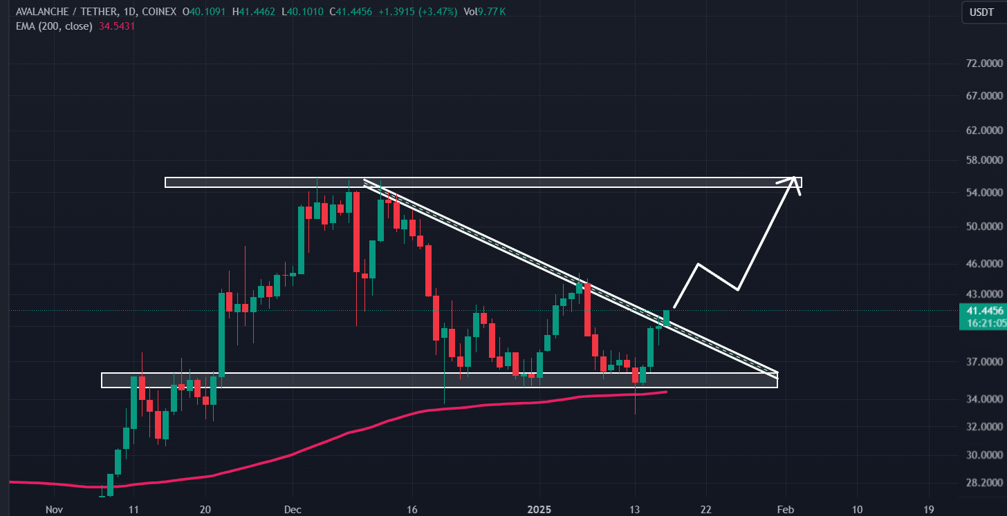 Vì sao 80% trader AVAX trên Binance đặt kỳ vọng 50 USD - Tin Tức Bitcoin - Cập Nhật Tin Tức Coin Mới Nhất 24/7 2025 AVAX price action