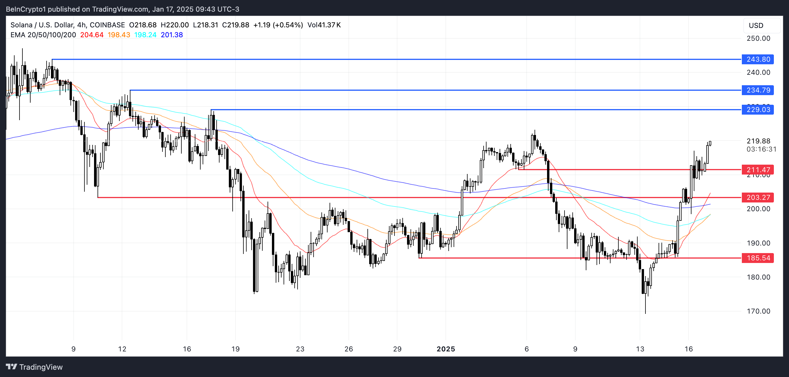 SOL Price Analysis.