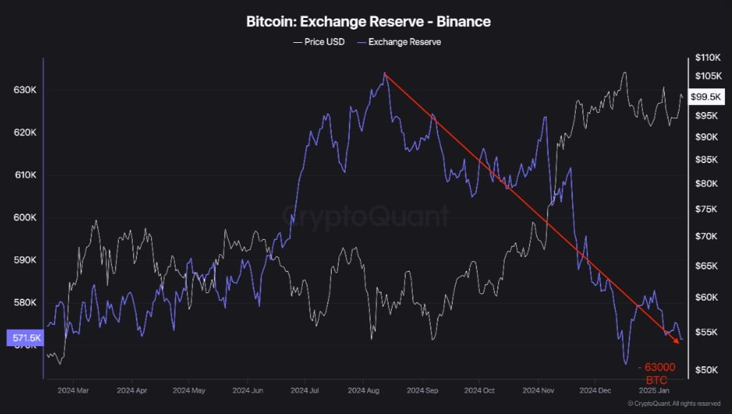 Bitcoin vượt 105K USD sau dòng tiền 500M USD đổ vào Binance? - Tin Tức Bitcoin - Cập Nhật Tin Tức Coin Mới Nhất 24/7 2025 Bitcoin vượt 105K USD sau dòng tiền 500M USD đổ vào Binance? - Tin Tức Bitcoin - Cập Nhật Tin Tức Coin Mới Nhất 24/7 2025