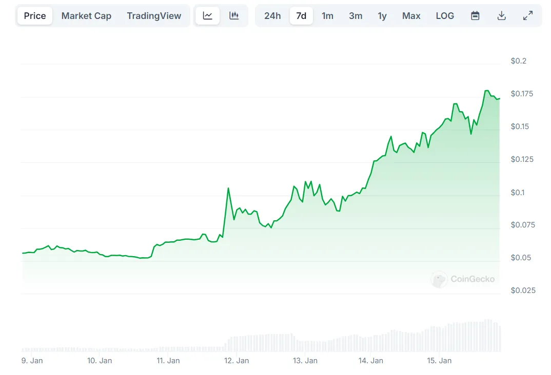Binance niêm yết AI, Grayscale, và sự kiện tiền điện tử Trump - Tin Tức Bitcoin - Cập Nhật Tin Tức Coin Mới Nhất 24/7 2025 XRP ARMY Weekly Price Chart