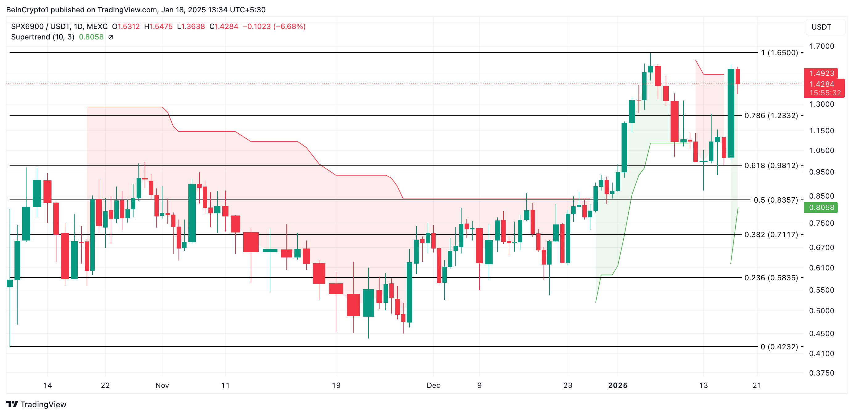 Cơn sốc SPX 6,9K kích hoạt thanh lý 1 triệu USD ngắn hạn - Tin Tức Bitcoin - Cập Nhật Tin Tức Coin Mới Nhất 24/7 2025 SPX Price Analysis