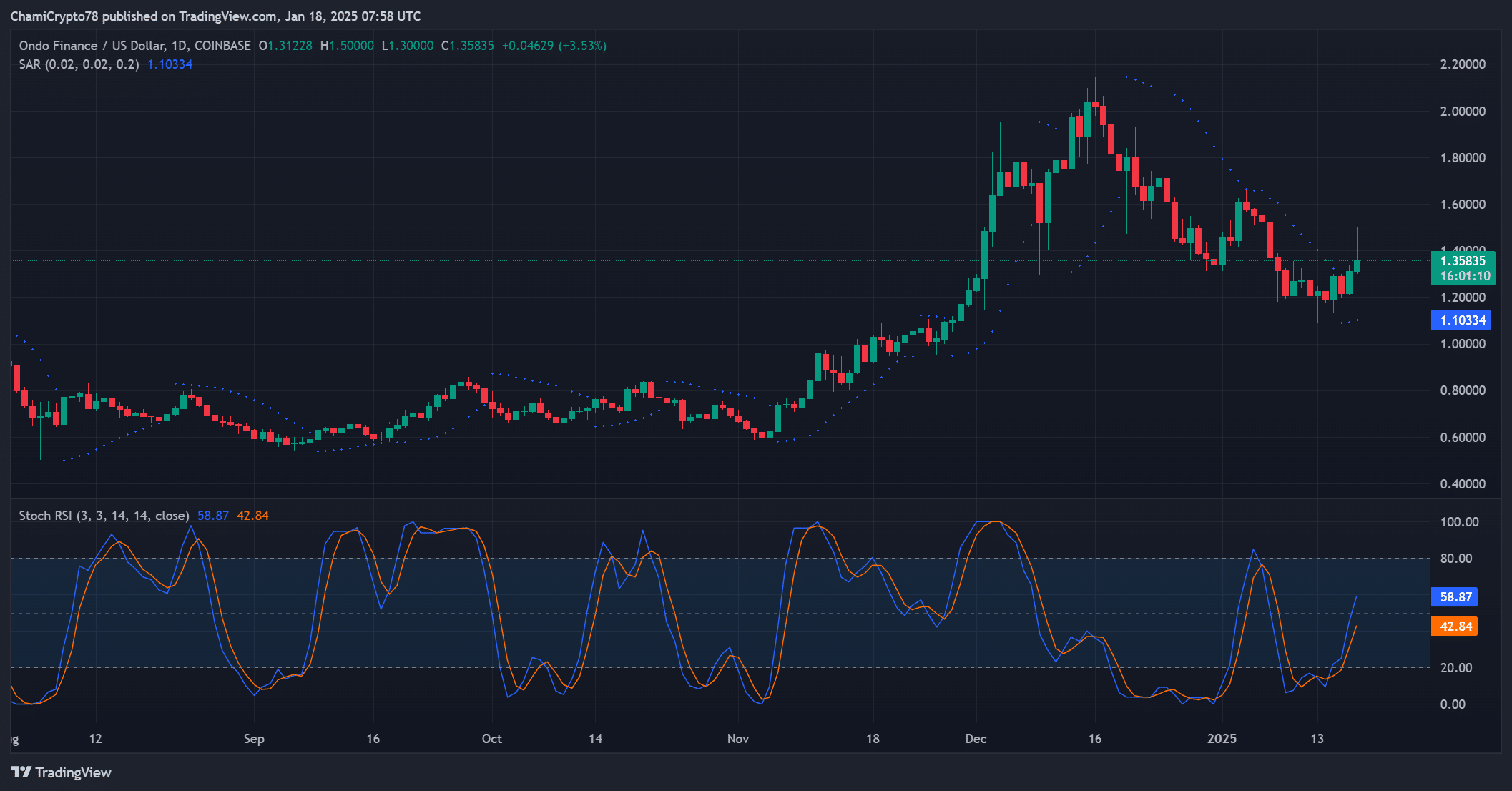Bán tháo từ cá voi: ONDO sụt giảm, cơ hội nào đang mở ra? - Tin Tức Bitcoin - Cập Nhật Tin Tức Coin Mới Nhất 24/7 2025 Chỉ báo kỹ thuật
