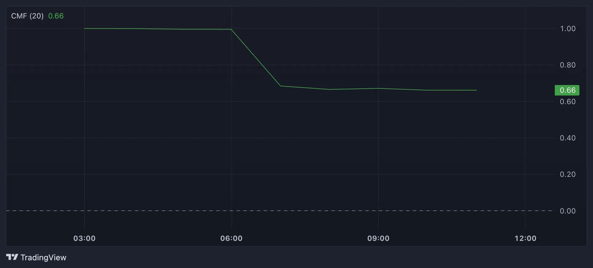 TRUMP của Donald Trump tăng 180%, nhưng có yếu tố cần lưu ý - Tin Tức Bitcoin - Cập Nhật Tin Tức Coin Mới Nhất 24/7 2025 TRUMP CMF.