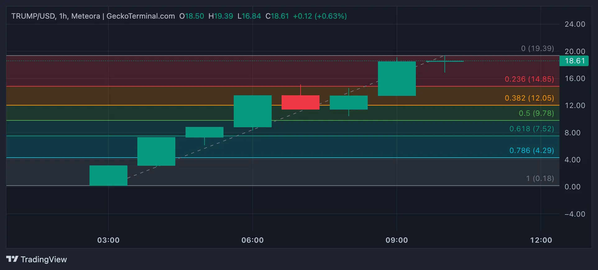 TRUMP của Donald Trump tăng 180%, nhưng có yếu tố cần lưu ý - Tin Tức Bitcoin - Cập Nhật Tin Tức Coin Mới Nhất 24/7 2025 TRUMP Price Analysis
