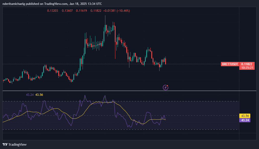Hành động cá voi ảnh hưởng mục tiêu ngắn hạn của BRETT - Tin Tức Bitcoin - Cập Nhật Tin Tức Coin Mới Nhất 24/7 2025 BRETT