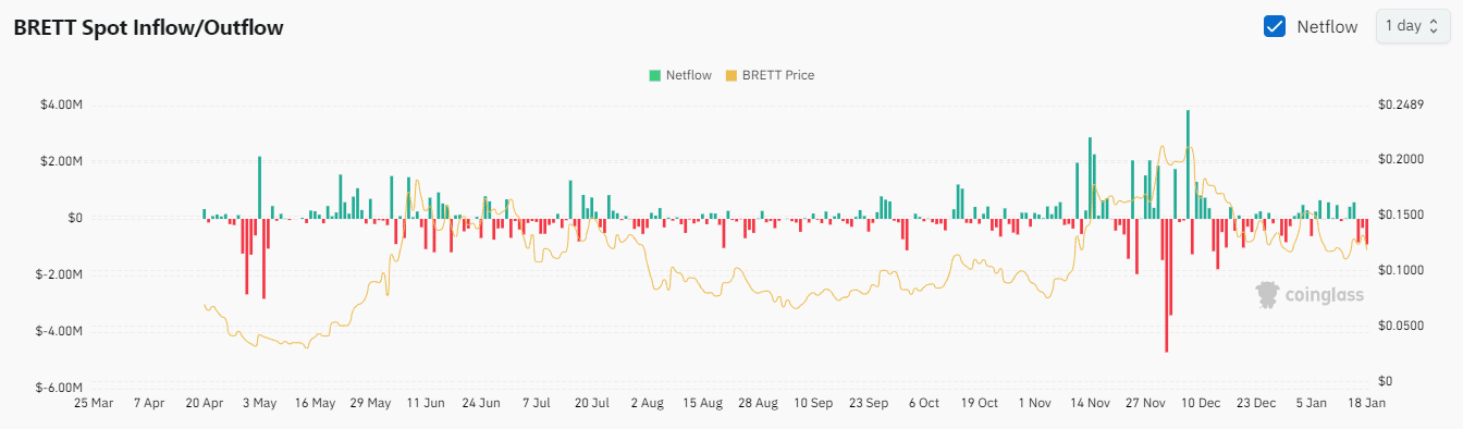 Hành động cá voi ảnh hưởng mục tiêu ngắn hạn của BRETT - Tin Tức Bitcoin - Cập Nhật Tin Tức Coin Mới Nhất 24/7 2025 BRETT