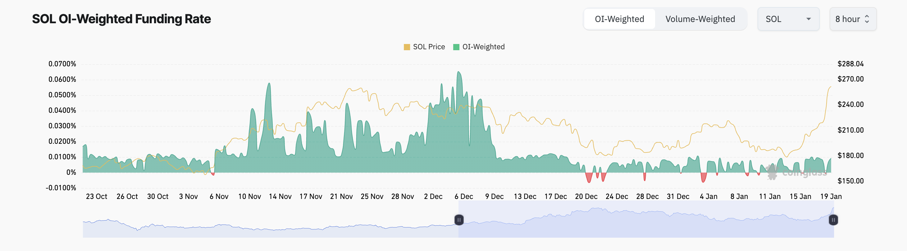 Solana đạt đỉnh 277 USD, lãi mở tăng vọt tới 8 tỷ USD - Tin Tức Bitcoin - Cập Nhật Tin Tức Coin Mới Nhất 24/7 2025 Solana Funding Rate