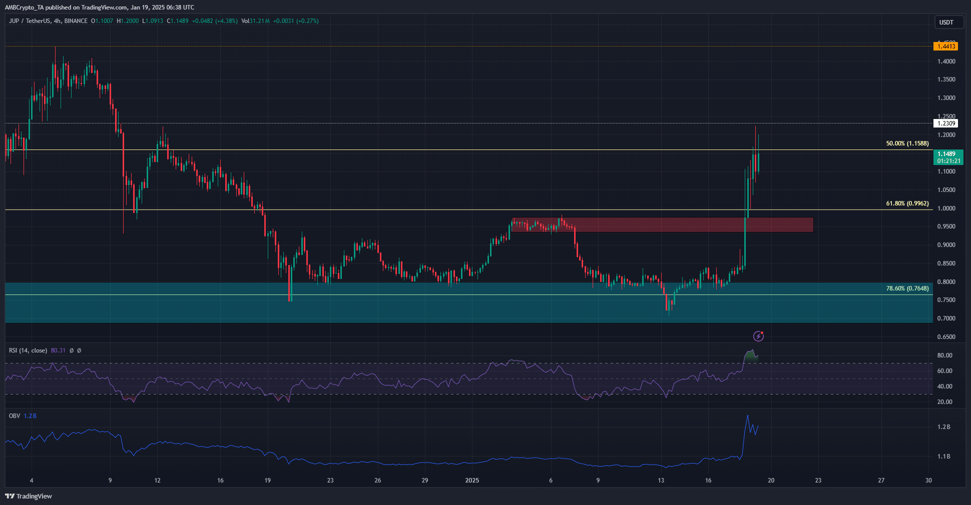 Dự đoán giá Jupiter: Tăng 36%, nguy cơ chốt lời? - Tin Tức Bitcoin - Cập Nhật Tin Tức Coin Mới Nhất 24/7 2025 Jupiter H4 Chart
