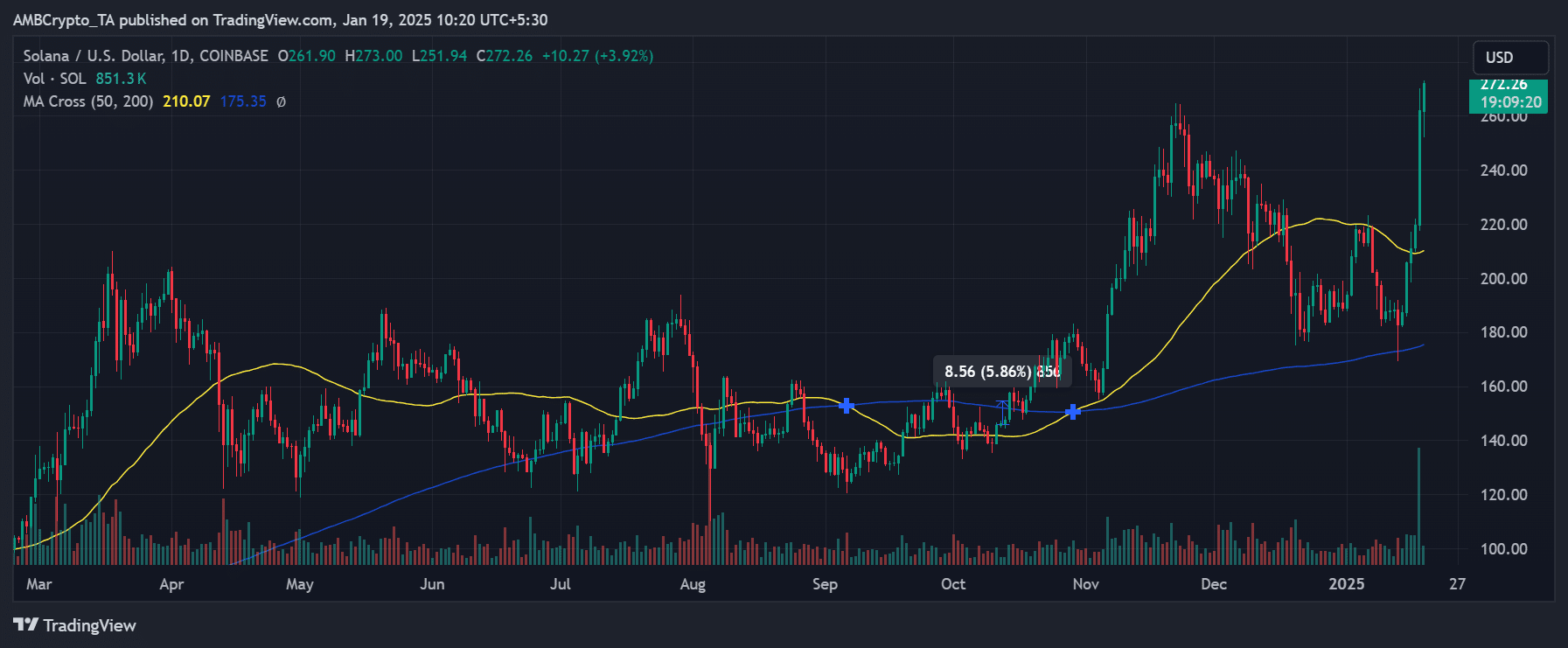 Xu hướng giá Solana