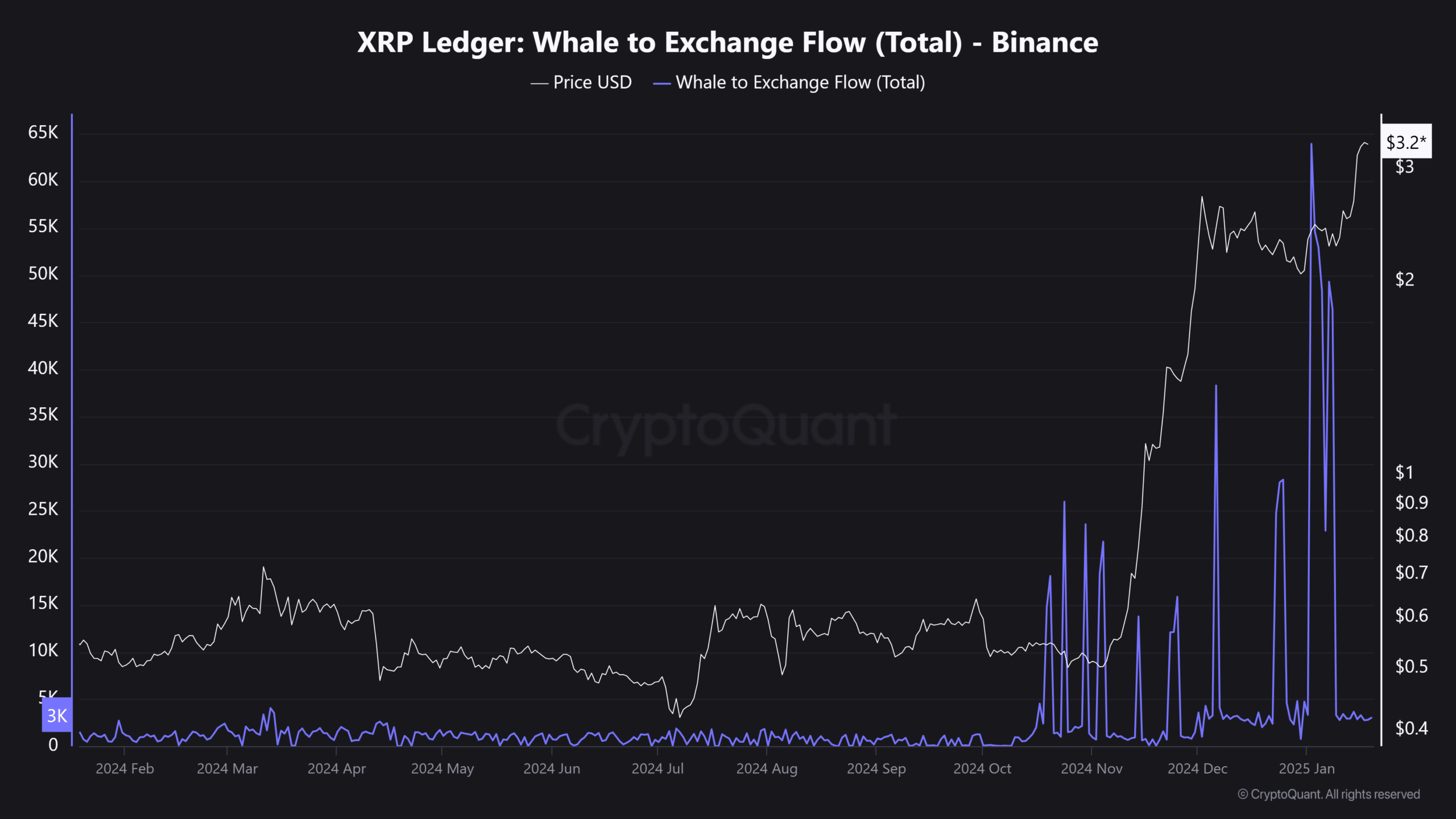HODLing XRP: Chiến lược sáng suốt cho nhà đầu tư tiền điện tử? - Tin Tức Bitcoin - Cập Nhật Tin Tức Coin Mới Nhất 24/7 2025 Whale-to-exchange flow
