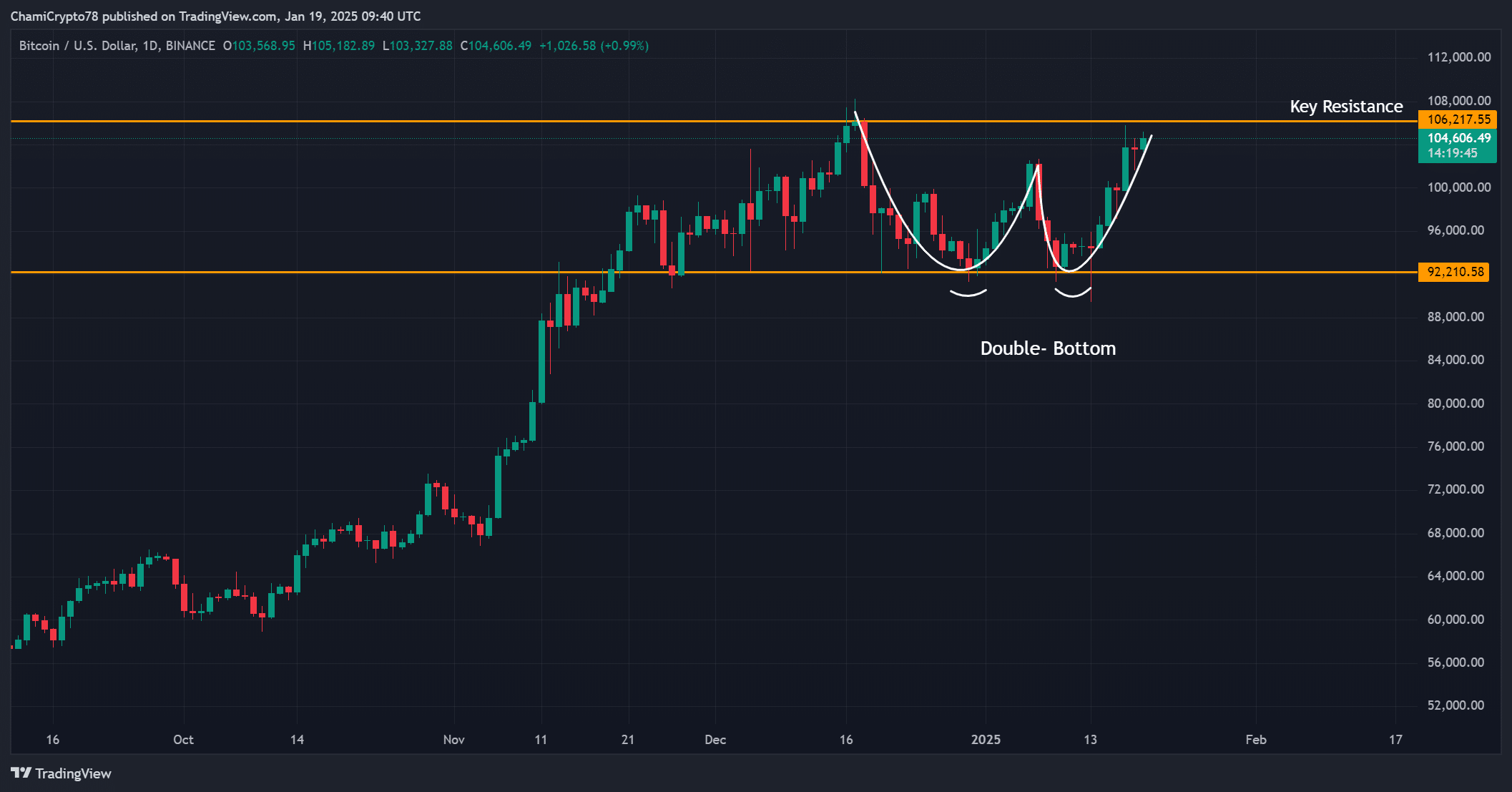 Bitcoin đạt 105K USD – Liệu ATH mới sắp gần kề? - Tin Tức Bitcoin - Cập Nhật Tin Tức Coin Mới Nhất 24/7 2025 BTC price action analysis