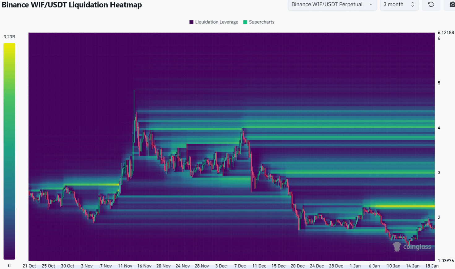 WIF Liquidation Heatmap