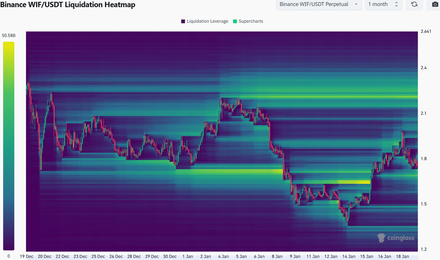 WIF Liquidation Heatmap