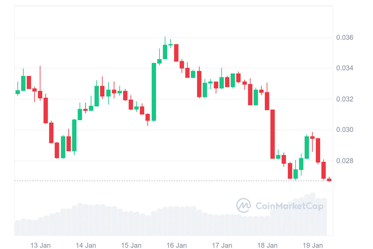 Top tăng và giảm tuần này: TRUMP, RAY, PENGU, FTM - Tin Tức Bitcoin - Cập Nhật Tin Tức Coin Mới Nhất 24/7 2025 Pudgy Penguin market trend