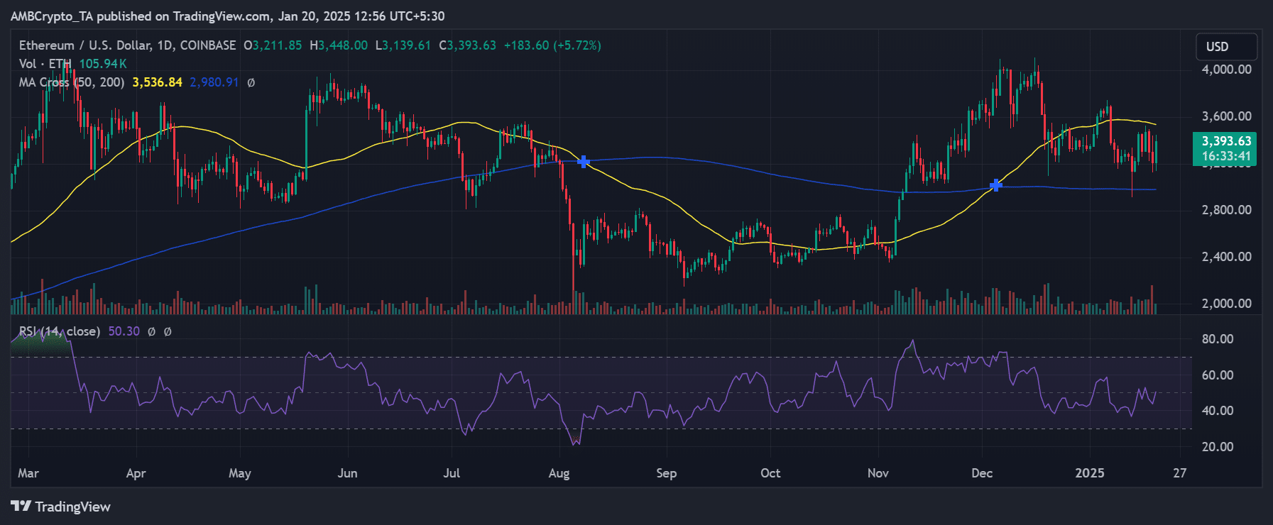 Solana vượt USDT ngắn – Ethereum có là mục tiêu tiếp theo? - Tin Tức Bitcoin - Cập Nhật Tin Tức Coin Mới Nhất 24/7 2025 Ethereum price trend