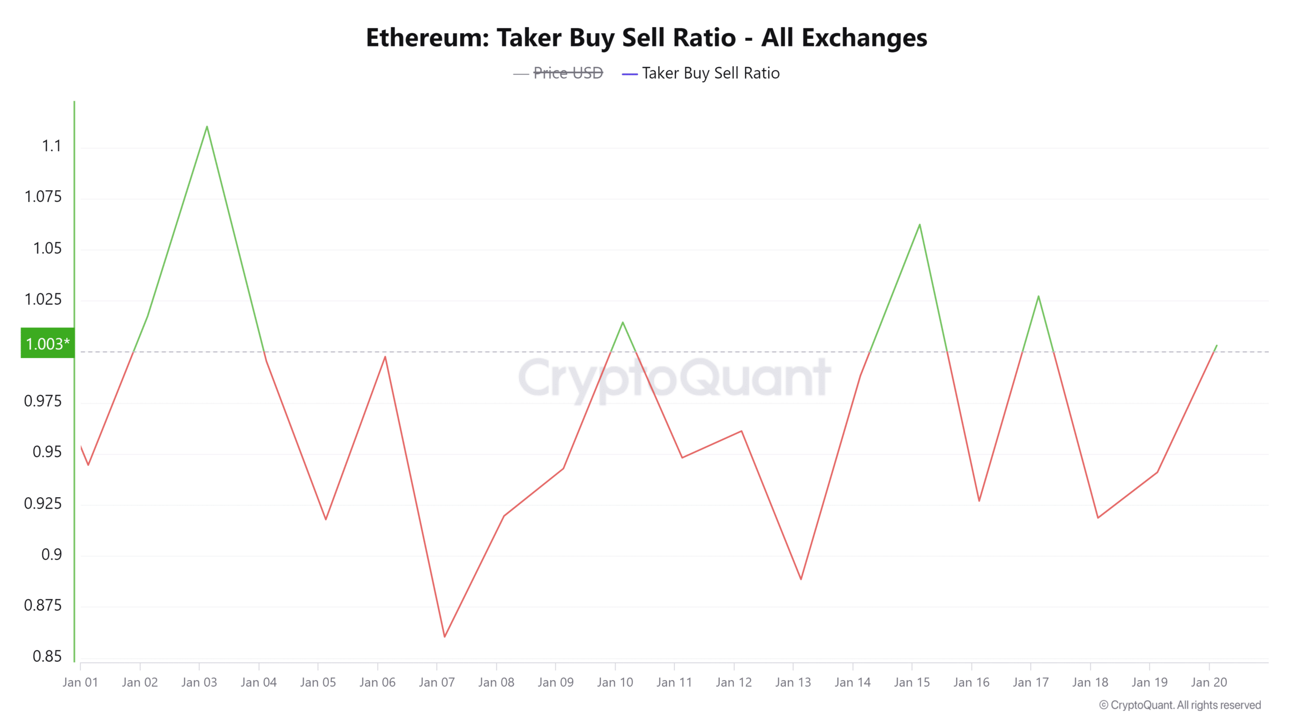 Ethereum vượt 7K USD trong chỉ số chính - Đột phá sắp đến? - Tin Tức Bitcoin - Cập Nhật Tin Tức Coin Mới Nhất 24/7 2025 ETH taker buy sell ratio