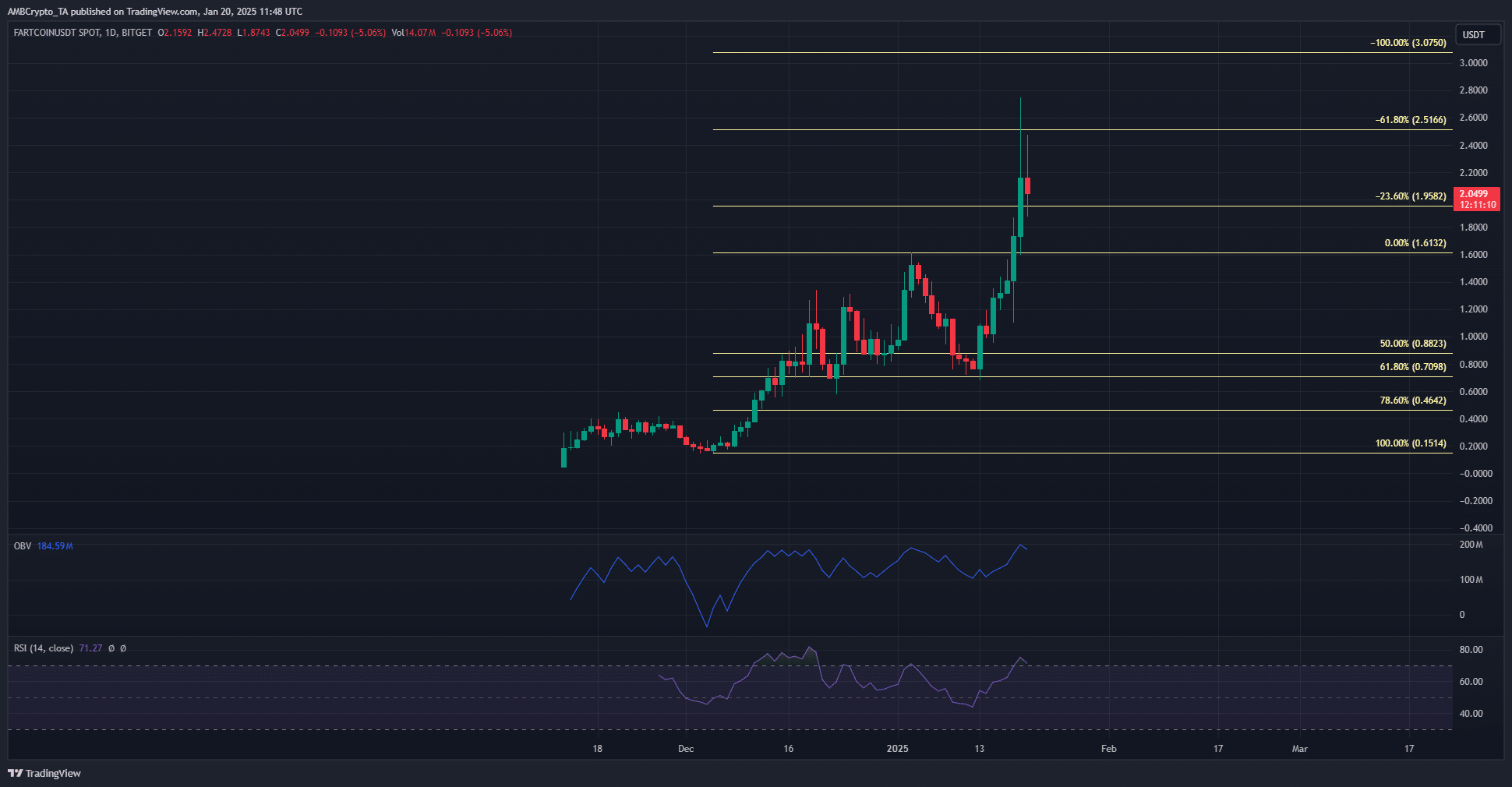 Fartcoin tăng 200% trong tuần, vượt DOGE & SHIB: ATH mới? - Tin Tức Bitcoin - Cập Nhật Tin Tức Coin Mới Nhất 24/7 2025 FART 1-day Chart