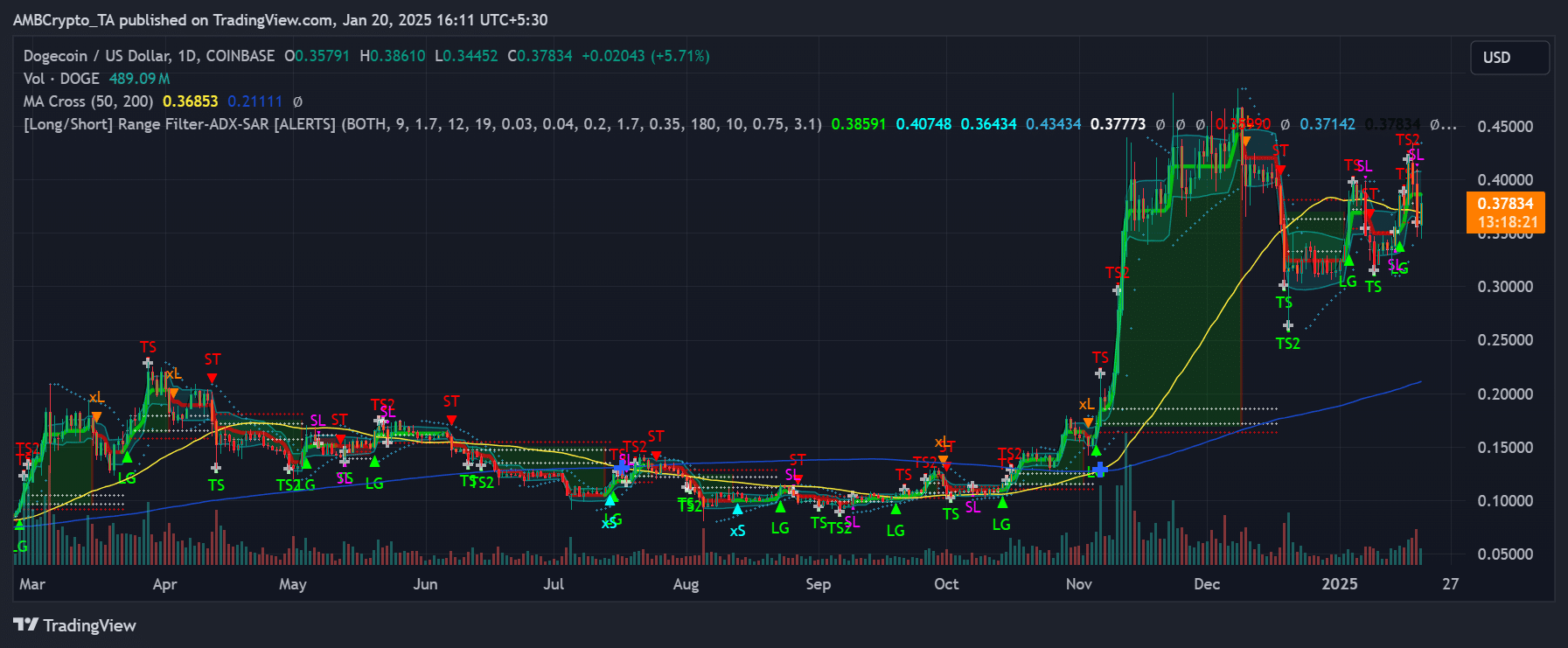 Dogecoin vượt bão thị trường: Đối đầu cơn bão TRUMP? - Tin Tức Bitcoin - Cập Nhật Tin Tức Coin Mới Nhất 24/7 2025 Dogecoin price trend
