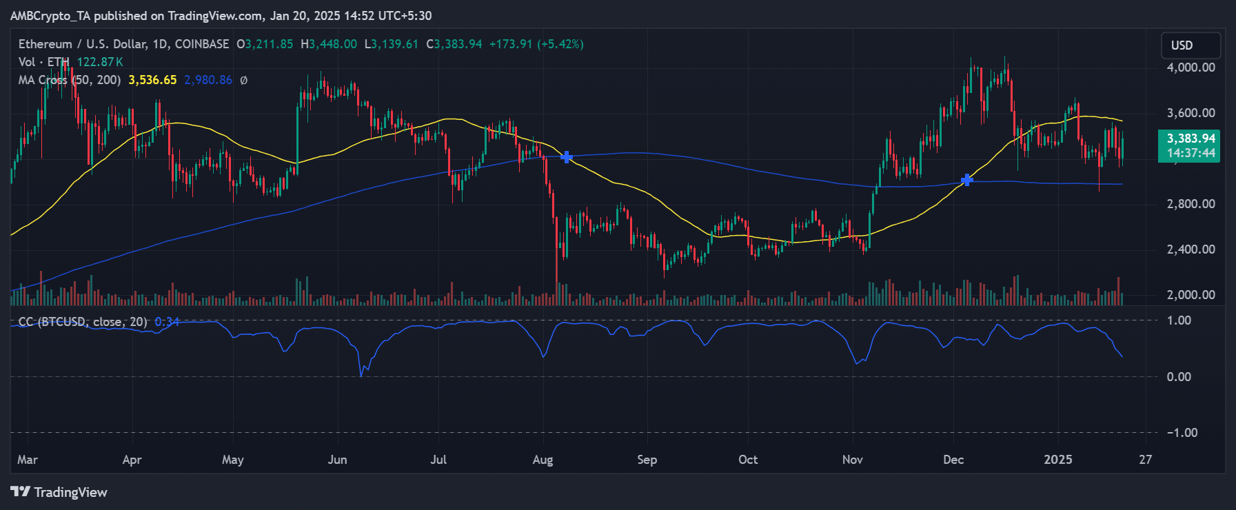 Dự án tiền điện tử của Trump đầu tư 48 triệu USD vào ETH! - Tin Tức Bitcoin - Cập Nhật Tin Tức Coin Mới Nhất 24/7 2025 Ethereum price trend