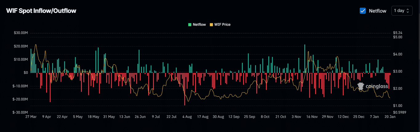 Dogwifhat [WIF] đạt đỉnh ATH mới 5 USD nếu điều này xảy ra - Tin Tức Bitcoin - Cập Nhật Tin Tức Coin Mới Nhất 24/7 2025