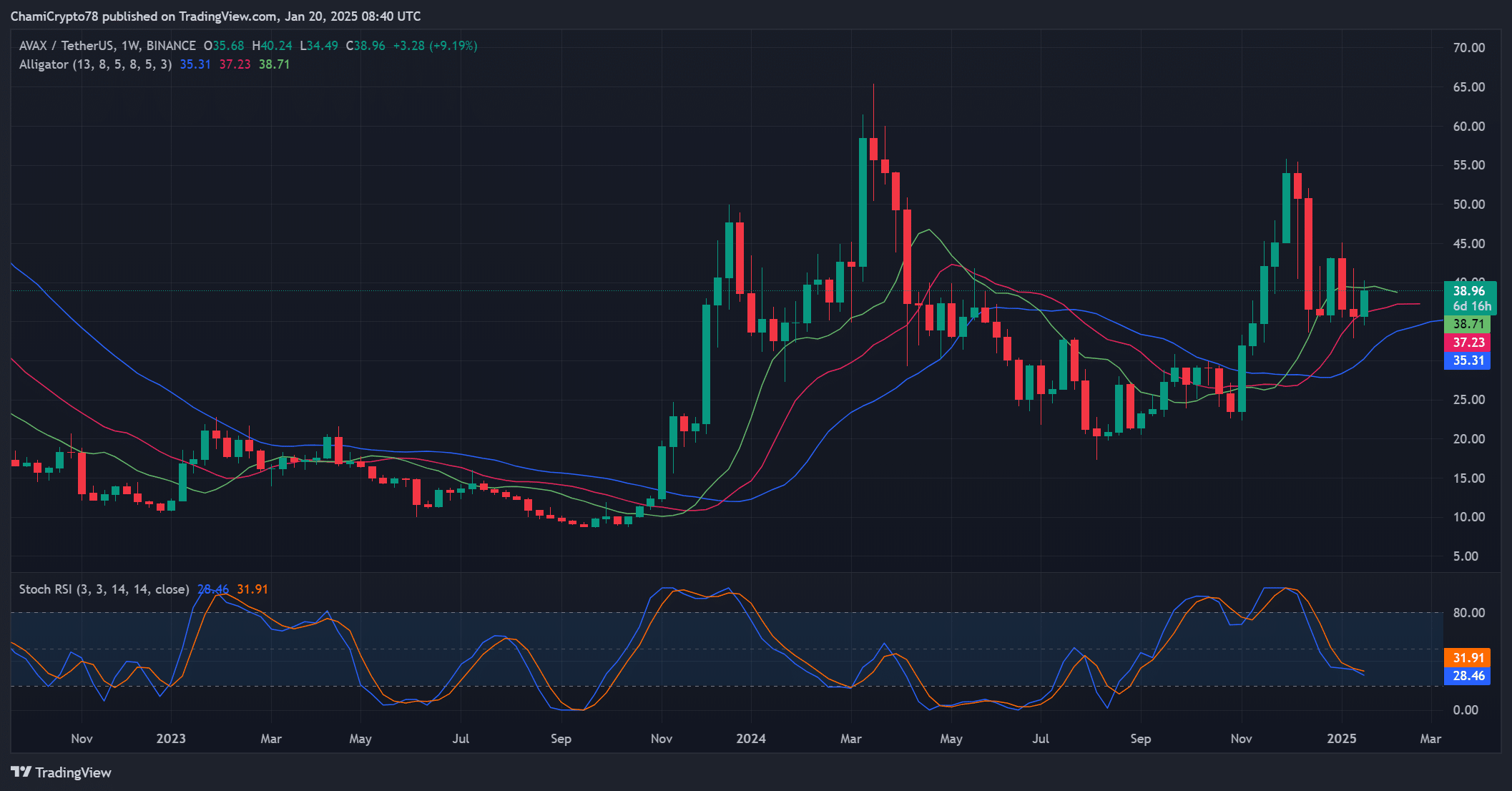 Mô hình nảy bật: Liệu AVAX có đạt mục tiêu 60 USD? - Tin Tức Bitcoin - Cập Nhật Tin Tức Coin Mới Nhất 24/7 2025 AVAX technical indicators