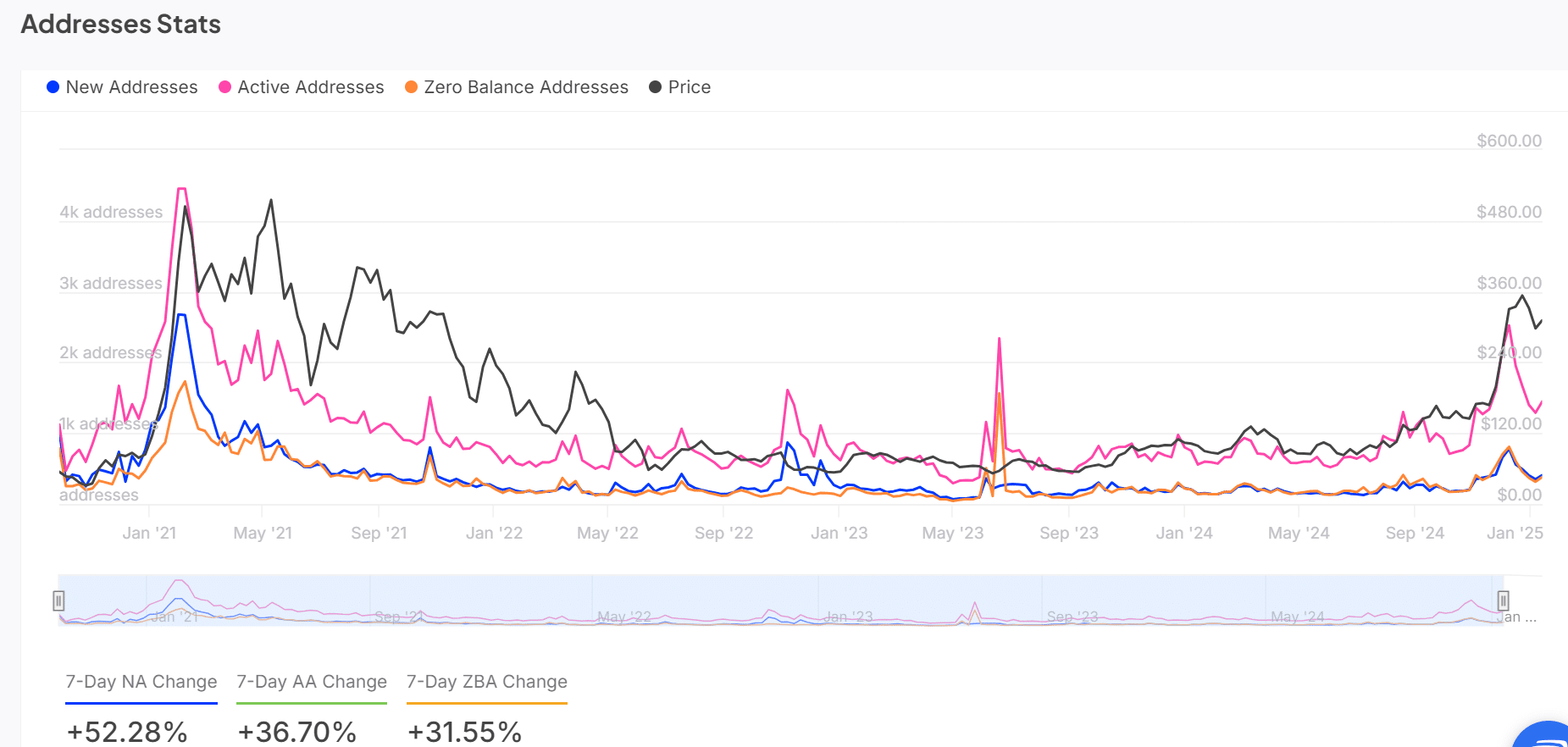 AAVE bứt phá 340 USD, mục tiêu tiếp theo là 500 USD? - Tin Tức Bitcoin - Cập Nhật Tin Tức Coin Mới Nhất 24/7 2025 AAVE addresses stats