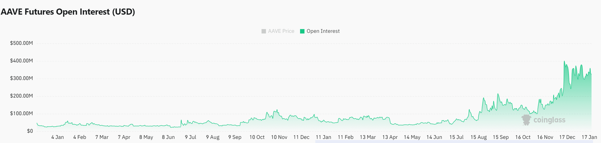 AAVE bứt phá 340 USD, mục tiêu tiếp theo là 500 USD? - Tin Tức Bitcoin - Cập Nhật Tin Tức Coin Mới Nhất 24/7 2025 AAVE bứt phá 340 USD, mục tiêu tiếp theo là 500 USD? - Tin Tức Bitcoin - Cập Nhật Tin Tức Coin Mới Nhất 24/7 2025