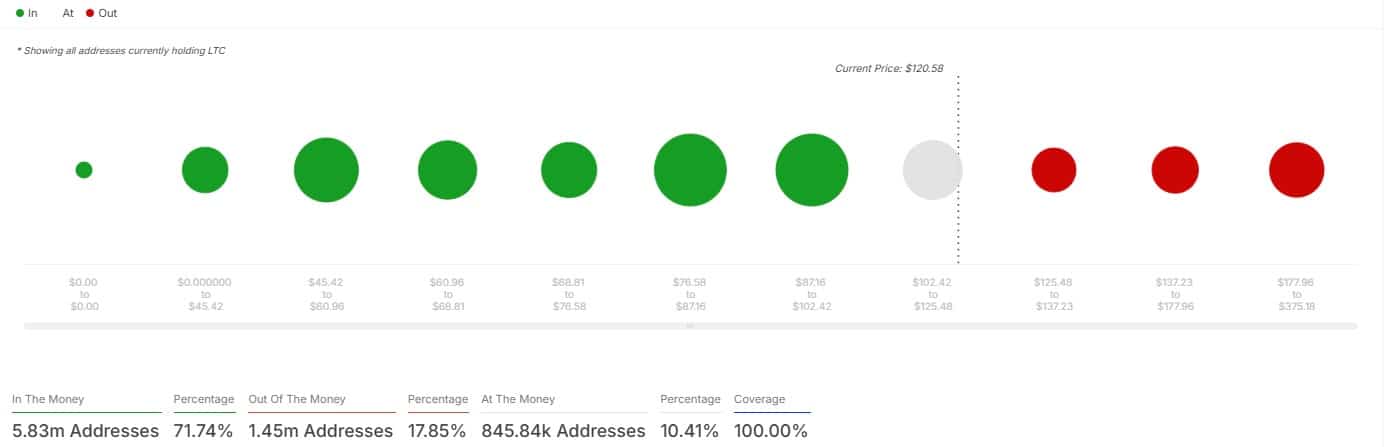 Thúc đẩy Litecoin vượt qua 150 USD - Yếu tố quyết định! - Tin Tức Bitcoin - Cập Nhật Tin Tức Coin Mới Nhất 24/7 2025 Thúc đẩy Litecoin vượt qua 150 USD - Yếu tố quyết định! - Tin Tức Bitcoin - Cập Nhật Tin Tức Coin Mới Nhất 24/7 2025