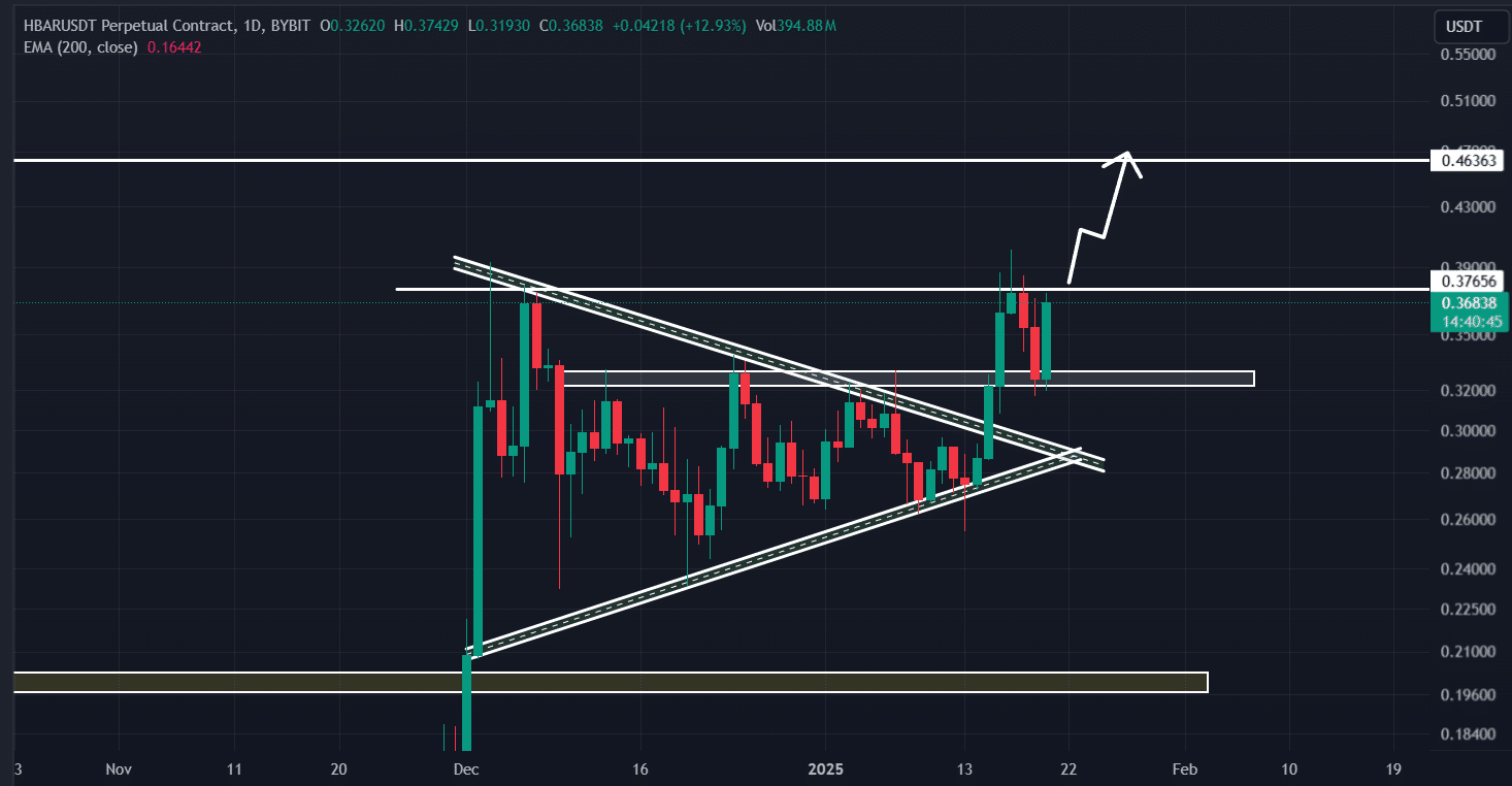 Hedera nhắm tới tăng 22%: Áp lực giảm giá có kéo HBAR xuống? - Tin Tức Bitcoin - Cập Nhật Tin Tức Coin Mới Nhất 24/7 2025 Dự đoán giá HBAR