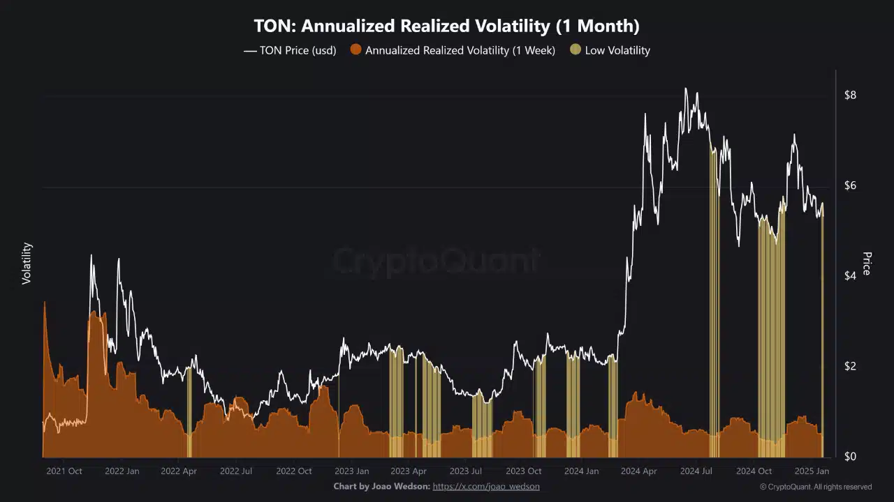 Giá TON biến động: Theo dõi chỉ số này ngay! - Tin Tức Bitcoin - Cập Nhật Tin Tức Coin Mới Nhất 24/7 2025 Giá TON biến động: Theo dõi chỉ số này ngay! - Tin Tức Bitcoin - Cập Nhật Tin Tức Coin Mới Nhất 24/7 2025