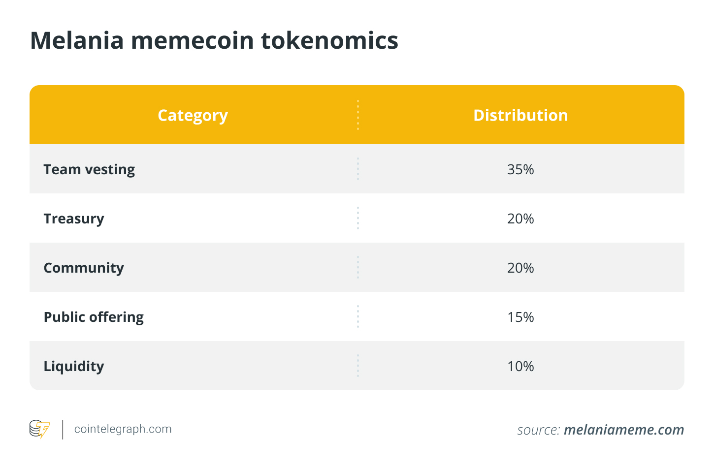Tokenomics đồng Memecoin Melania Tokenomics đồng Memecoin Melania