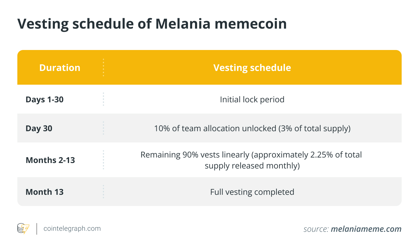 Lịch phân phối đồng Memecoin Melania Lịch phân phối đồng Memecoin Melania