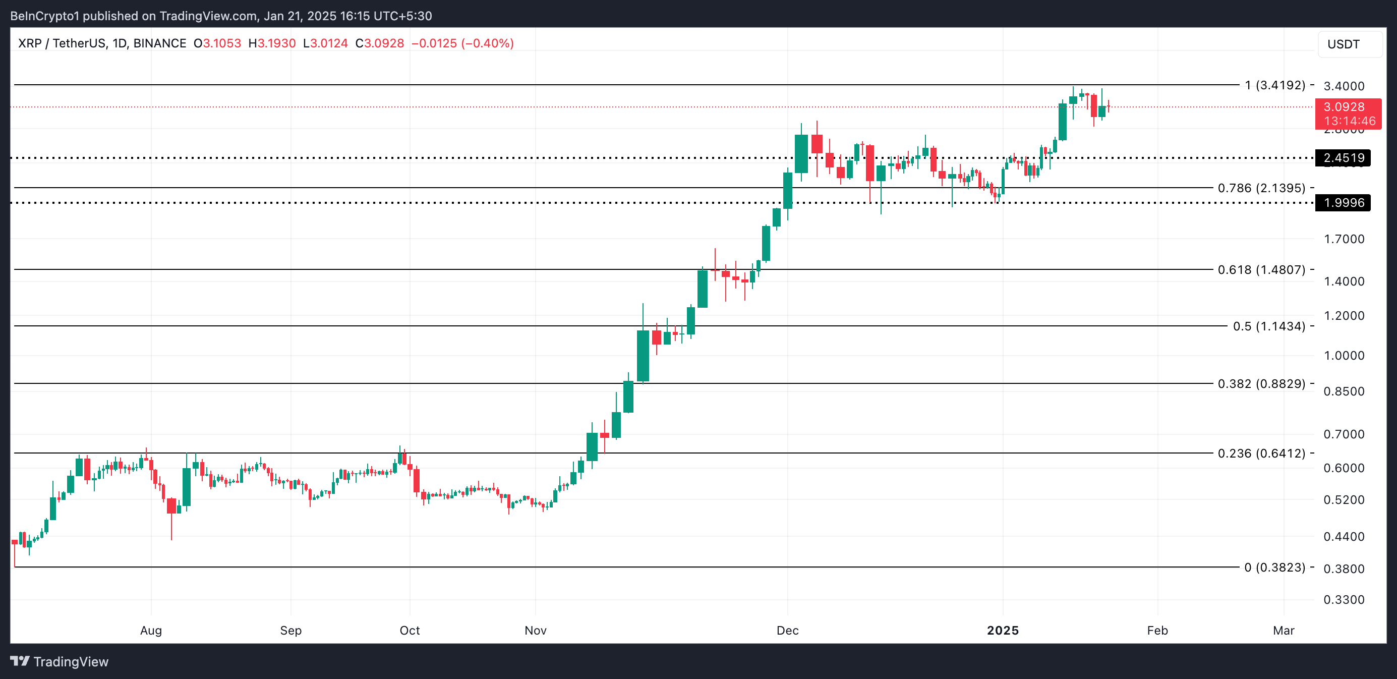 XRP giảm 9% từ đỉnh cao, nhà đầu tư chốt lời mạnh tay - Tin Tức Bitcoin - Cập Nhật Tin Tức Coin Mới Nhất 24/7 2025 XRP Price Analysis.