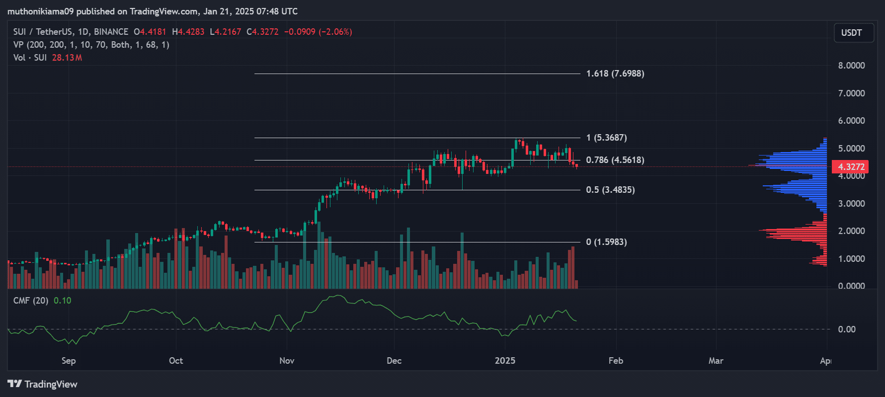 SUI - Chờ đợi cú tăng 7 USD? Trader cần chú ý mức này - Tin Tức Bitcoin - Cập Nhật Tin Tức Coin Mới Nhất 24/7 2025 SUI - Chờ đợi cú tăng 7 USD? Trader cần chú ý mức này - Tin Tức Bitcoin - Cập Nhật Tin Tức Coin Mới Nhất 24/7 2025