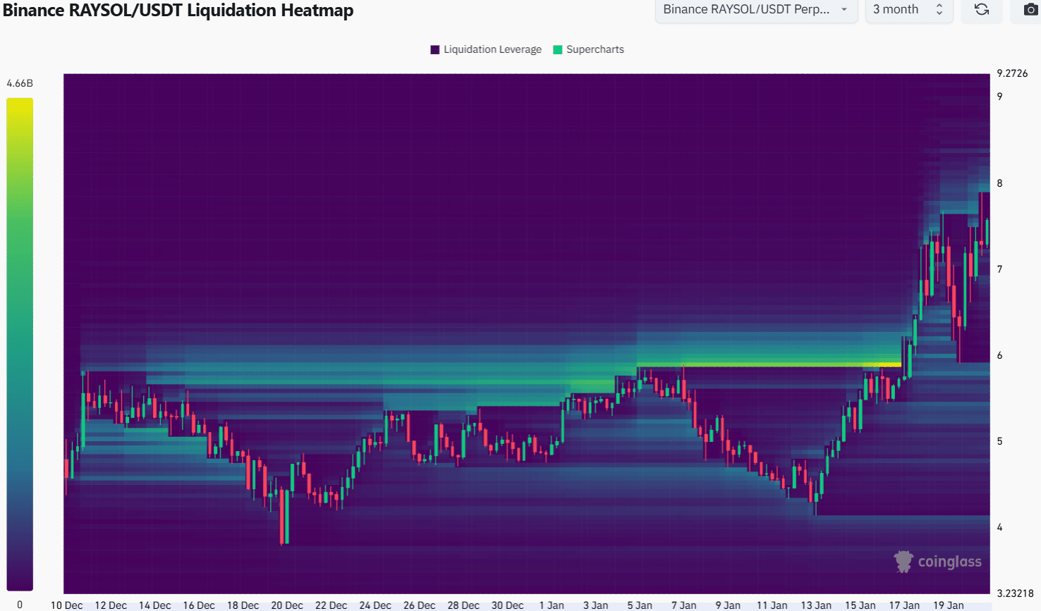 Raydium tăng 62% trong 8 ngày: RAY có thể đạt 8 USD? - Tin Tức Bitcoin - Cập Nhật Tin Tức Coin Mới Nhất 24/7 2025 Raydium Liquidation Heatmap