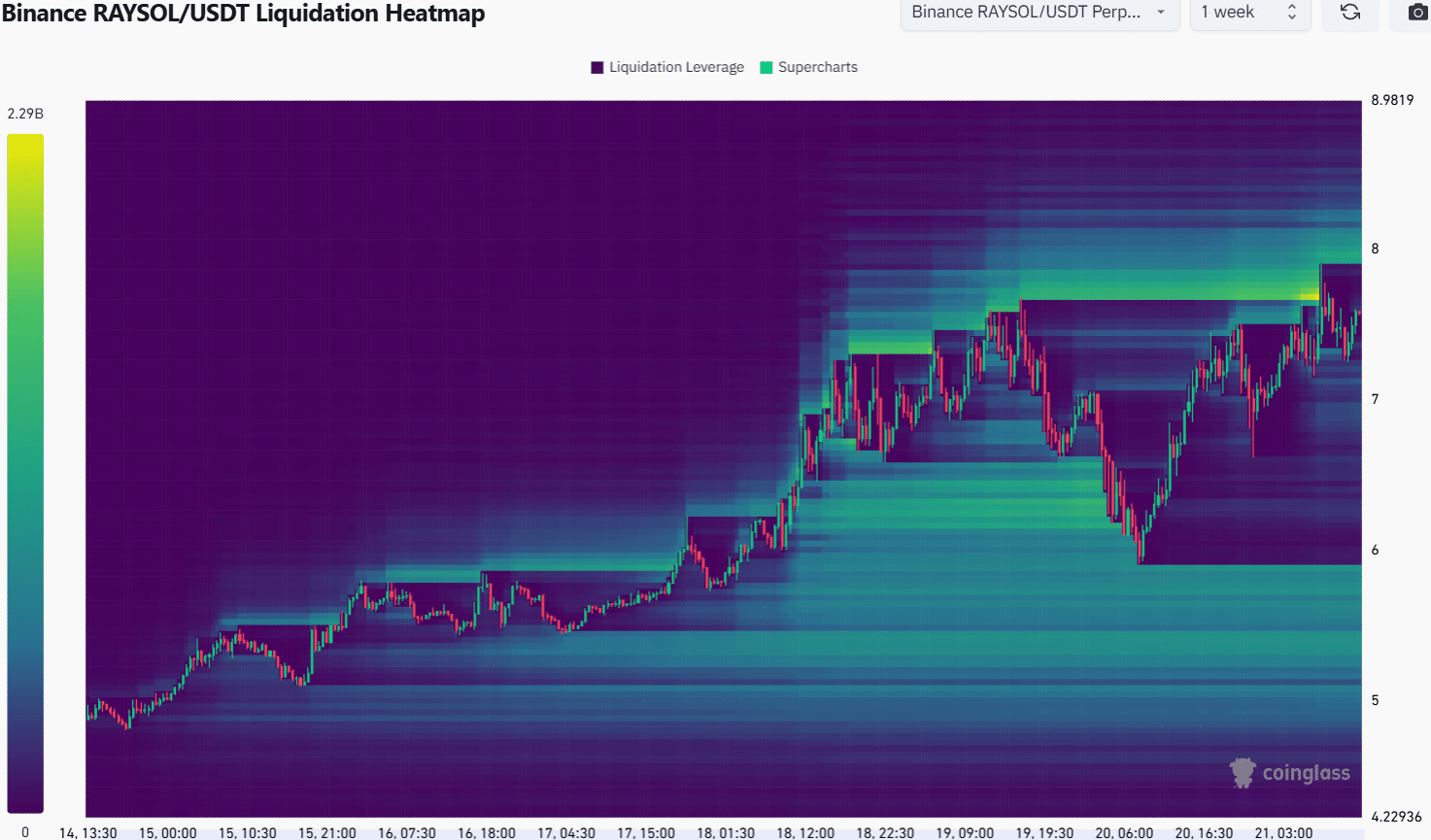 Raydium tăng 62% trong 8 ngày: RAY có thể đạt 8 USD? - Tin Tức Bitcoin - Cập Nhật Tin Tức Coin Mới Nhất 24/7 2025 Raydium Liquidation Heatmap