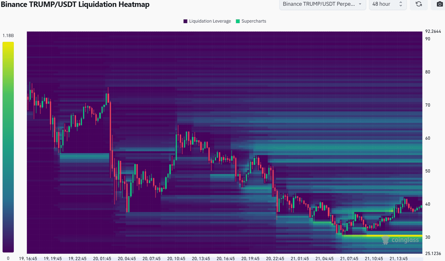 TRUMP: Điều kiện bật khỏi vùng giá để tăng trưởng mạnh - Tin Tức Bitcoin - Cập Nhật Tin Tức Coin Mới Nhất 24/7 2025 TRUMP Liquidation Heatmap