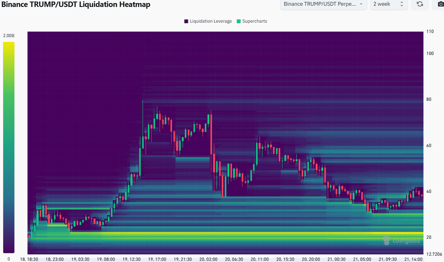 TRUMP: Điều kiện bật khỏi vùng giá để tăng trưởng mạnh - Tin Tức Bitcoin - Cập Nhật Tin Tức Coin Mới Nhất 24/7 2025 TRUMP Liquidation Heatmap
